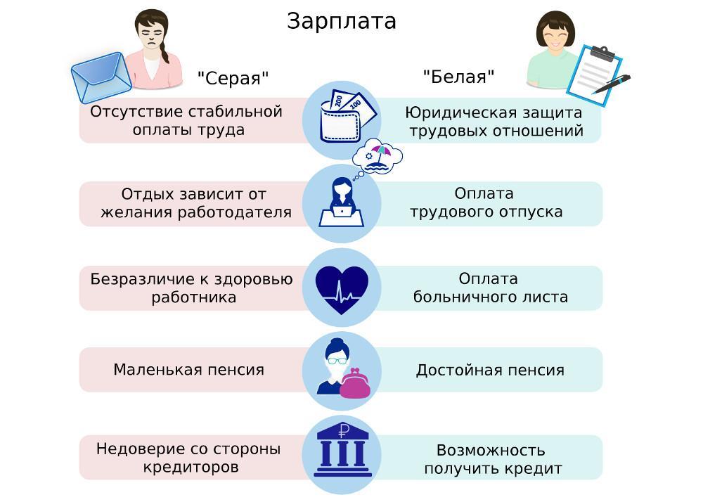 Что означает неофициальное трудоустройство?.