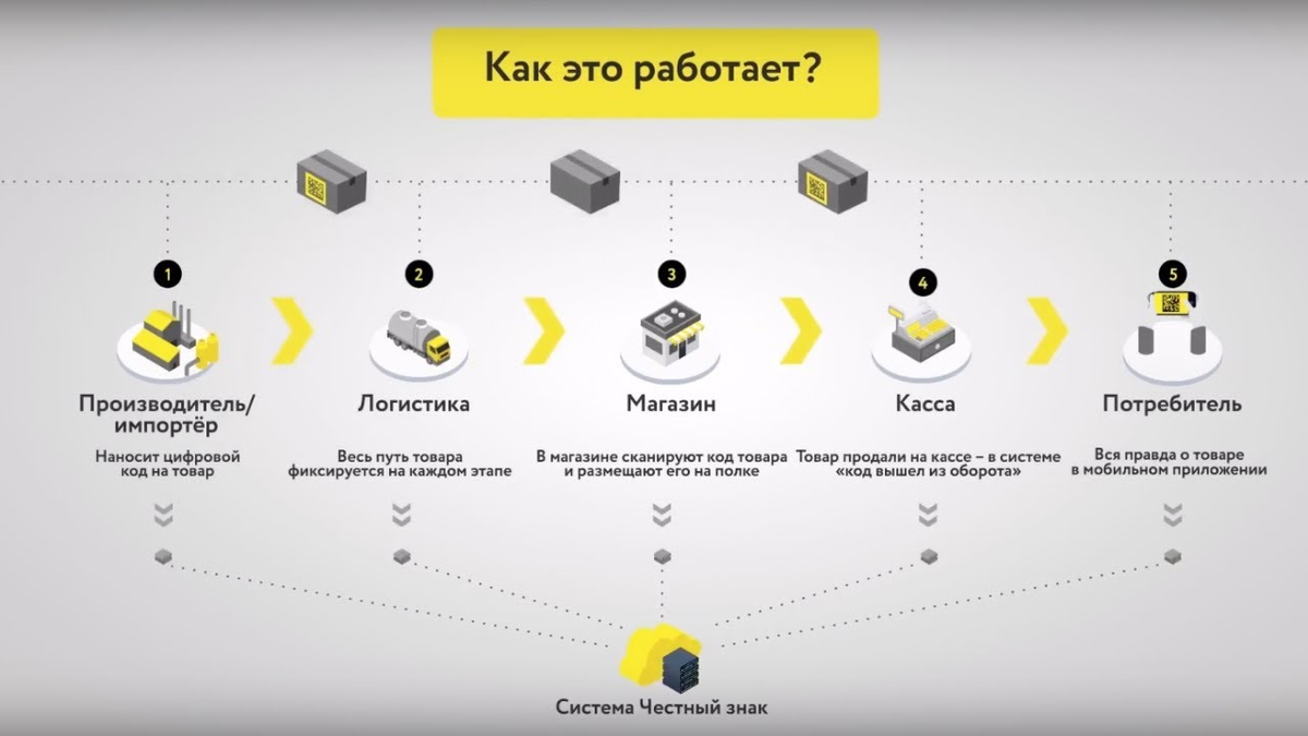 ❓Когда пишут честный знак что значит.